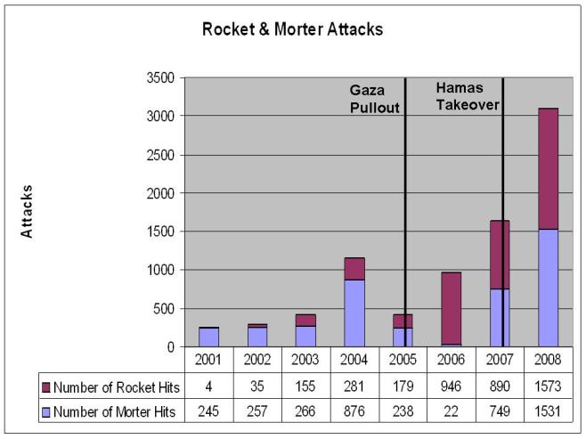 Number of Mortar & Rocket hits in Israel (Wikipedia)